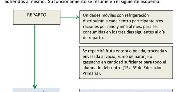 Guía didáctica: Plan de Consumo de Frutas en las Escuelas.