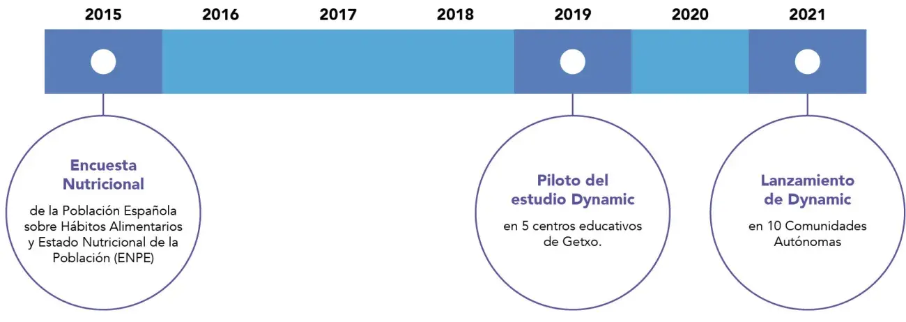 Timeline